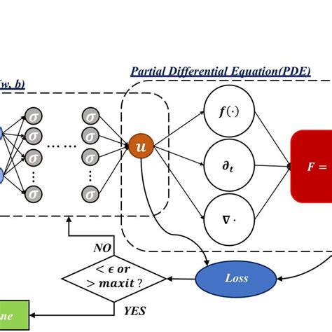 Schematic Of Physics Informed Neural Network Pinn With Pde Functional