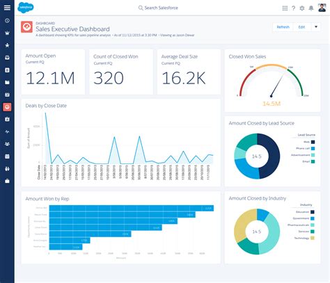 Dashboard design, Dashboard template, Financial dashboard