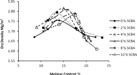 Compaction Curves Showing Dry Density Versus Moisture Content For Each