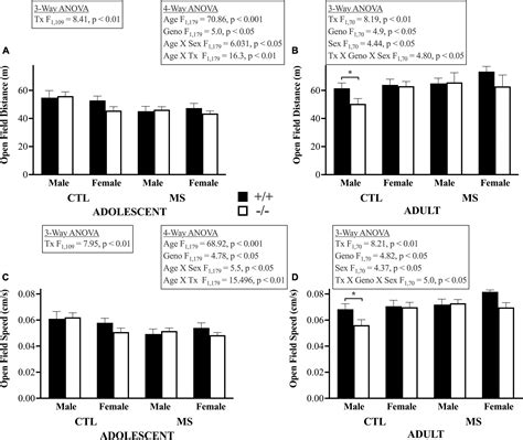 Frontiers Age β Endorphin And Sex Dependent Effects Of Maternal