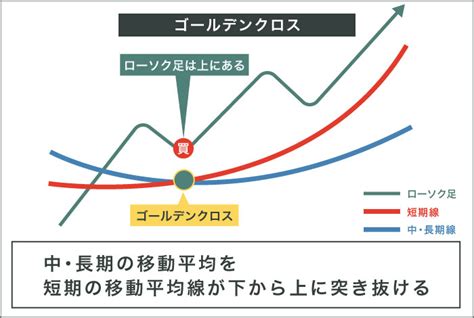 【簡単】fxでの移動平均線の使い方！3種類の見方と設定期間が超わかる｜資産形成ゴールドオンライン