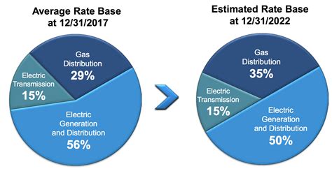 Wec Energy Group Wec Intelligent Income By Simply Safe Dividends