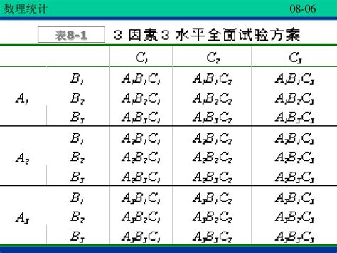 09 6第八章正交试验设计讲课课件word文档在线阅读与下载无忧文档