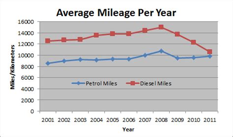 Average Mileage In Ireland 2012 | National Mileage Register