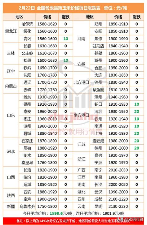 玉米價格跌跌不休，誰來救市？3月玉米真要漲價？ 每日頭條