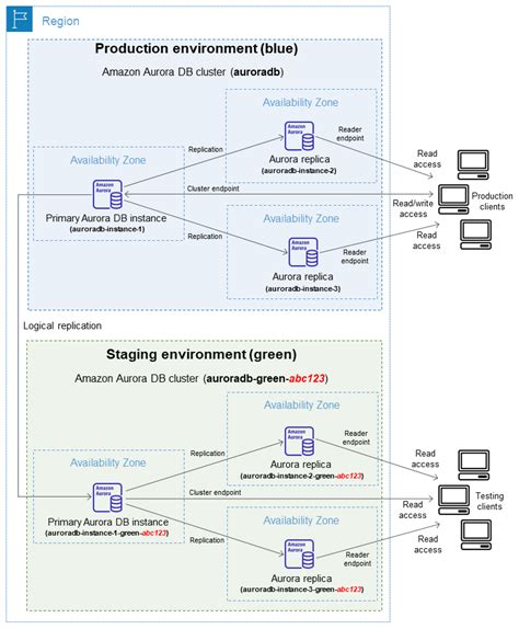 Overview Of Amazon Aurora Bluegreen Deployments Amazon Aurora