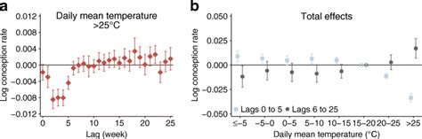 Historical Relationship Between Temperature And Conception Rates A The Download Scientific