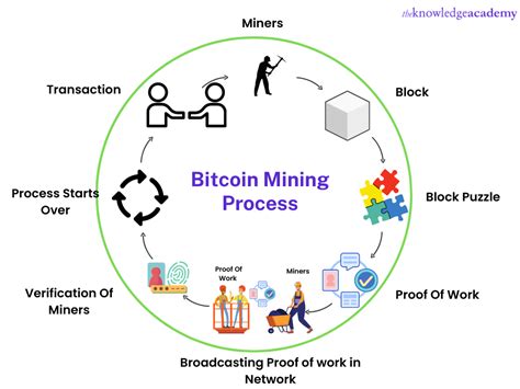 What Exactly Is Bitcoin Mining And How Does It Works