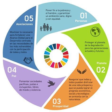 La Agenda 2030 Transformando Nuestro Mundo CMD