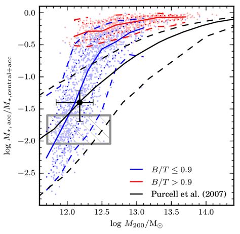 Solid Blue And Red Lines Show The Median Ratio Of Accreted Stellar Mass Download Scientific