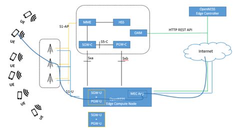 Intel® Smart Edge Open Smartedge Open Epc