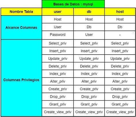 Permisos Sobre Algunas Columnas De Una Tabla Mysql Stack Overflow