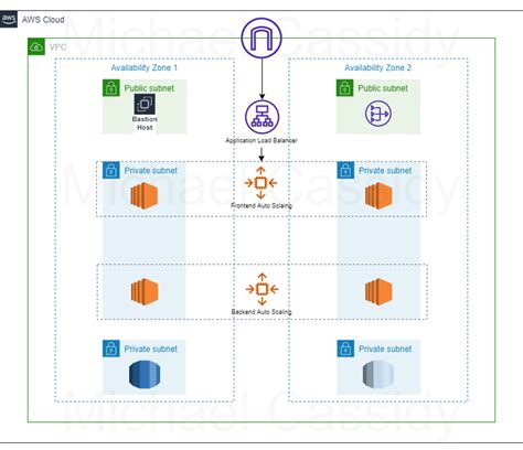 Terraform Aws Three Tier Architecture Design By Michael Cassidy Jul 2022 Medium