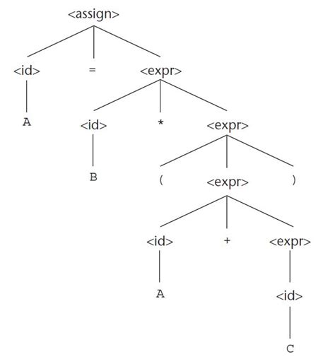 Solved show a leftmost derivation and a parse tree for the | Chegg.com