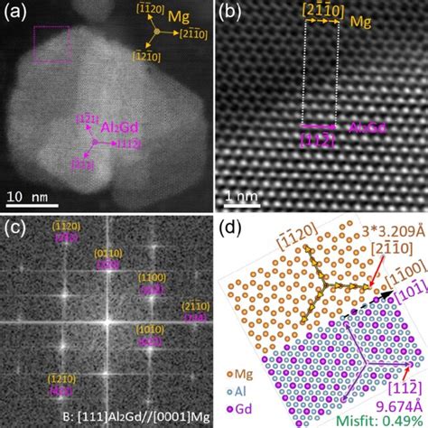 Atomic Resolution Stem Haadf Imaging From Three Directions Of The D