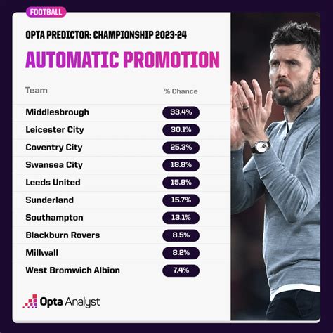 Championship 2023-24 Season Predictions | Opta Analyst