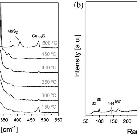 A Raman Spectra Of The Czts Films Grown At Substrate Temperatures From