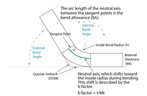 Guide To Calculating Bend Allowance And Bend Deduction The Size Of