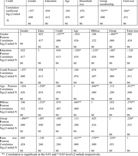 Results Of Pearson Correlation Analysis Download Table