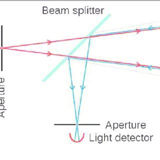 Confocal pinhole principle. Excitation light (red), fluorescence ...