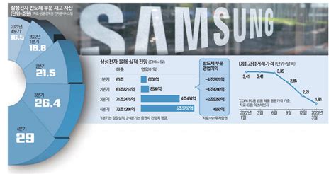 삼성 감산으로 시장 주도권반도체 반등시점 앞당긴다 매일경제