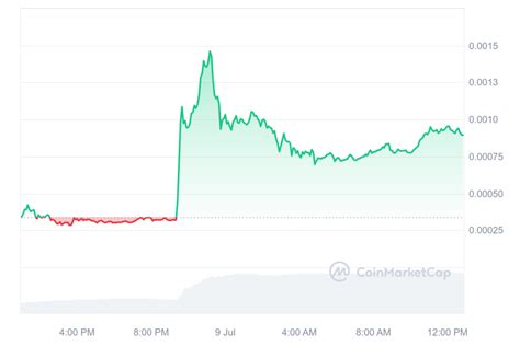 Water (WATER) meme coin soars by 120% after viral Messi post