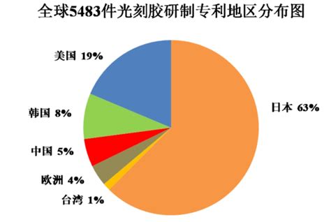 2023年光刻胶行业产业布局：光刻胶下游市场分布均衡报告大厅