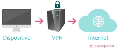 ¿qué Es Una Conexión Vpn Para Qué Sirve Y Qué Ventajas Tiene