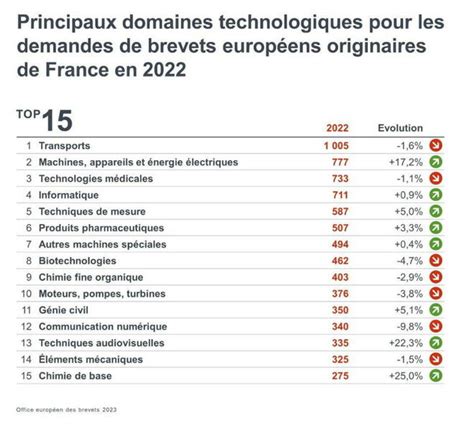 Brevets en Europe record pour la France encore loin derrière lAllemagne