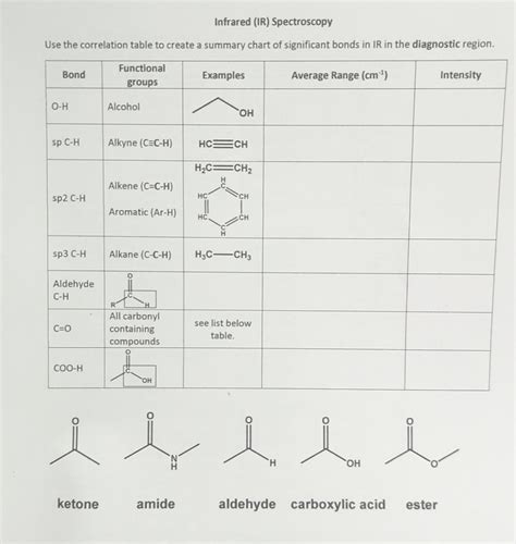 Solved Infrared IR SpectroscopyUse The Correlation Table Chegg