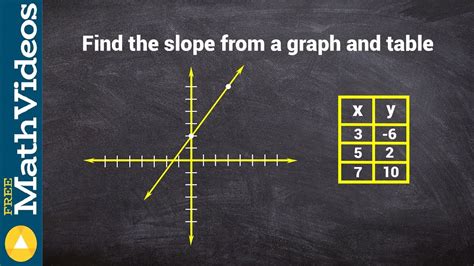 How To Math Finding The Slope From A Graph And Table Free Math Help