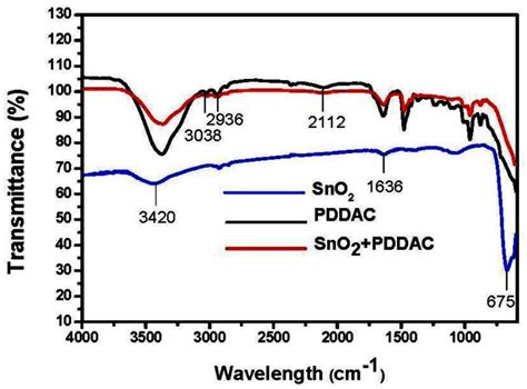 Ft Ir Spectra Of Sno2 Pddac And Sno2 Pddac Film Download Scientific