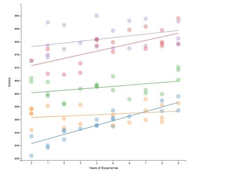 Visualization Of A Linear Mixed Effect Models With Two Conimuous Fixed