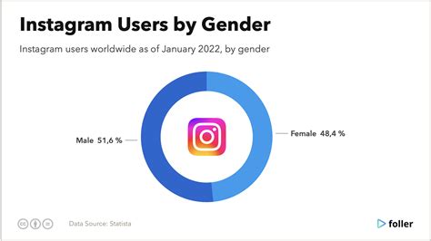 Instagram Users Statistics And Trends 2022 Foller Blog Social Media