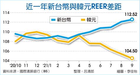 新台幣neer續創高 減緩輸入型通膨 上市櫃 旺得富理財網