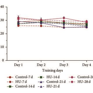 Effects Of HU Hindlimb Unloading On The Acquisition Trials Of The MWM