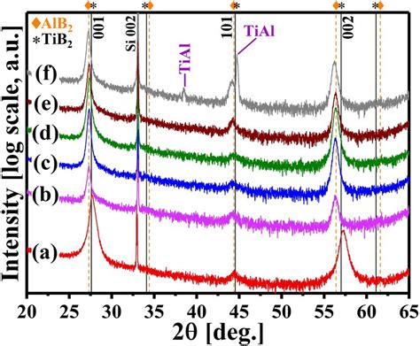 Xrd Scans Of As Deposited A Tib B Ti Al B C