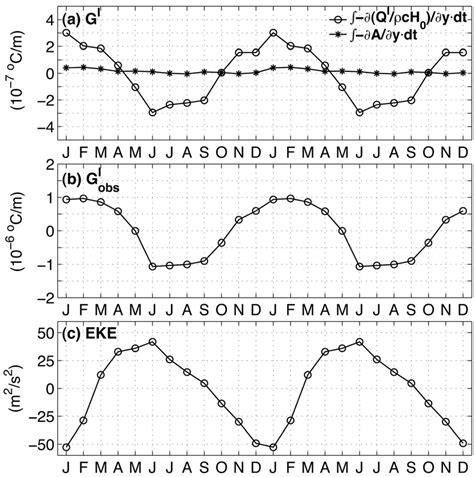 Seasonal Variation Of A The Differential Surface Heat Flux Forcing Download Scientific