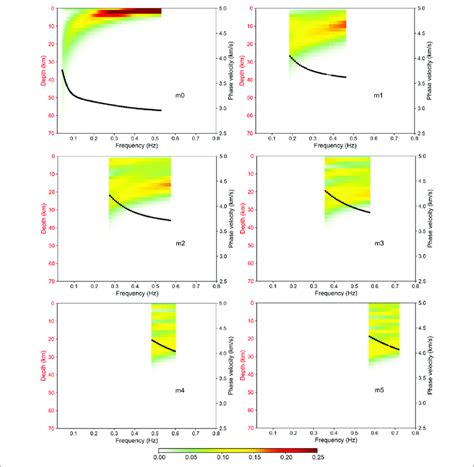 Depth And Frequency Distributions Of The Sensitivity Kernel Function