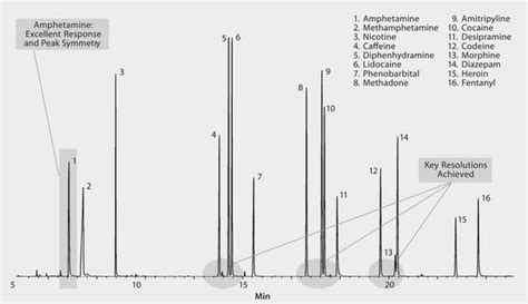 Gc Analysis Of Basic Drugs On Equity™ 5 Suitable For Gc Sigma Aldrich