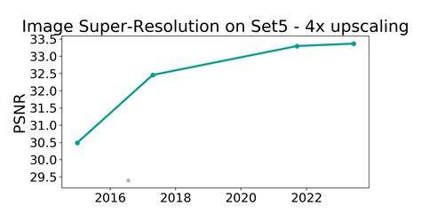 Set5 4x Upscaling Benchmark Image Super Resolution Papers With Code