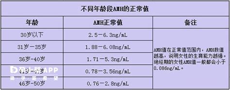 Amh与年龄对照表中各年龄段范围值各是多少？ 名医在线