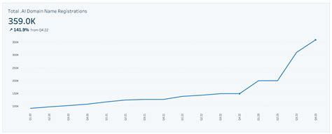 Internet Trends and Domain Name Registrations | Domain Name Industry Brief