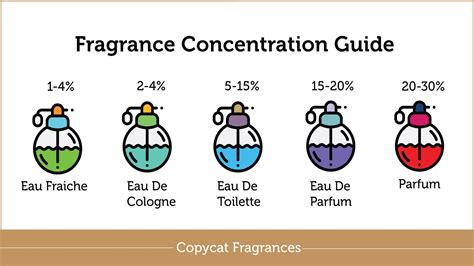 Your Guide To Perfume Scents and Strengths - Copycat Fragrances