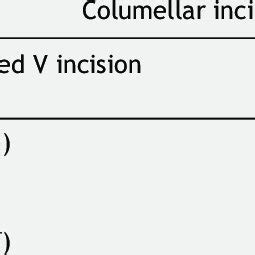 Evaluation of Stony Brook Scar Scores according to columellar incision... | Download Table