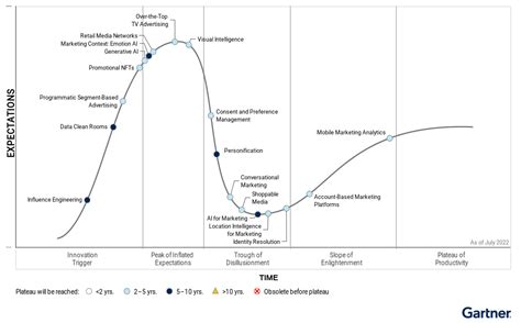 Hype Cycle Qu Hay De Nuevo Resbla