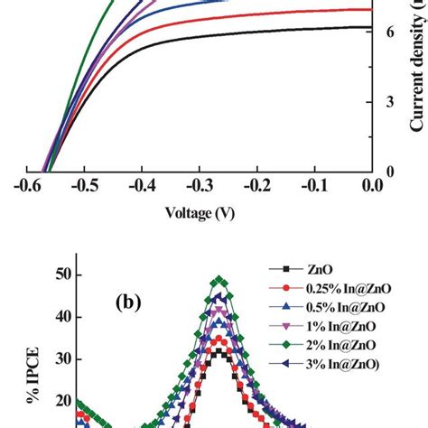 Currentvoltage Curve A And Ipce B Of The Dsscs Based On Plain Zno And