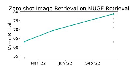 Muge Retrieval Benchmark Zero Shot Image Retrieval Papers With Code