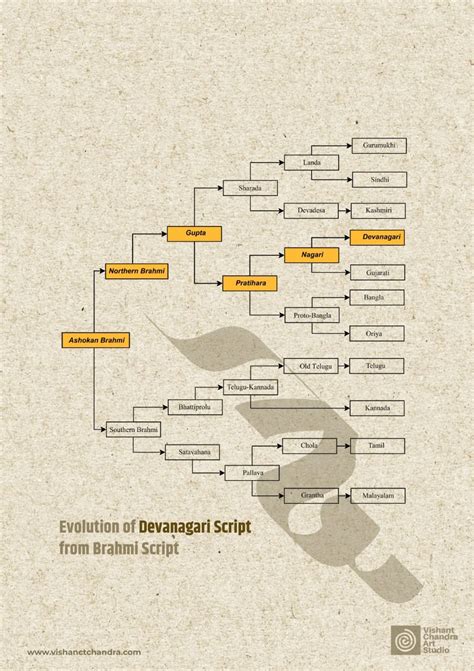 Evolution of Devanagari from Brahmi Script