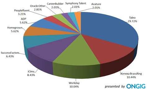 The Top Applicant Tracking Systems In Ongig Blog